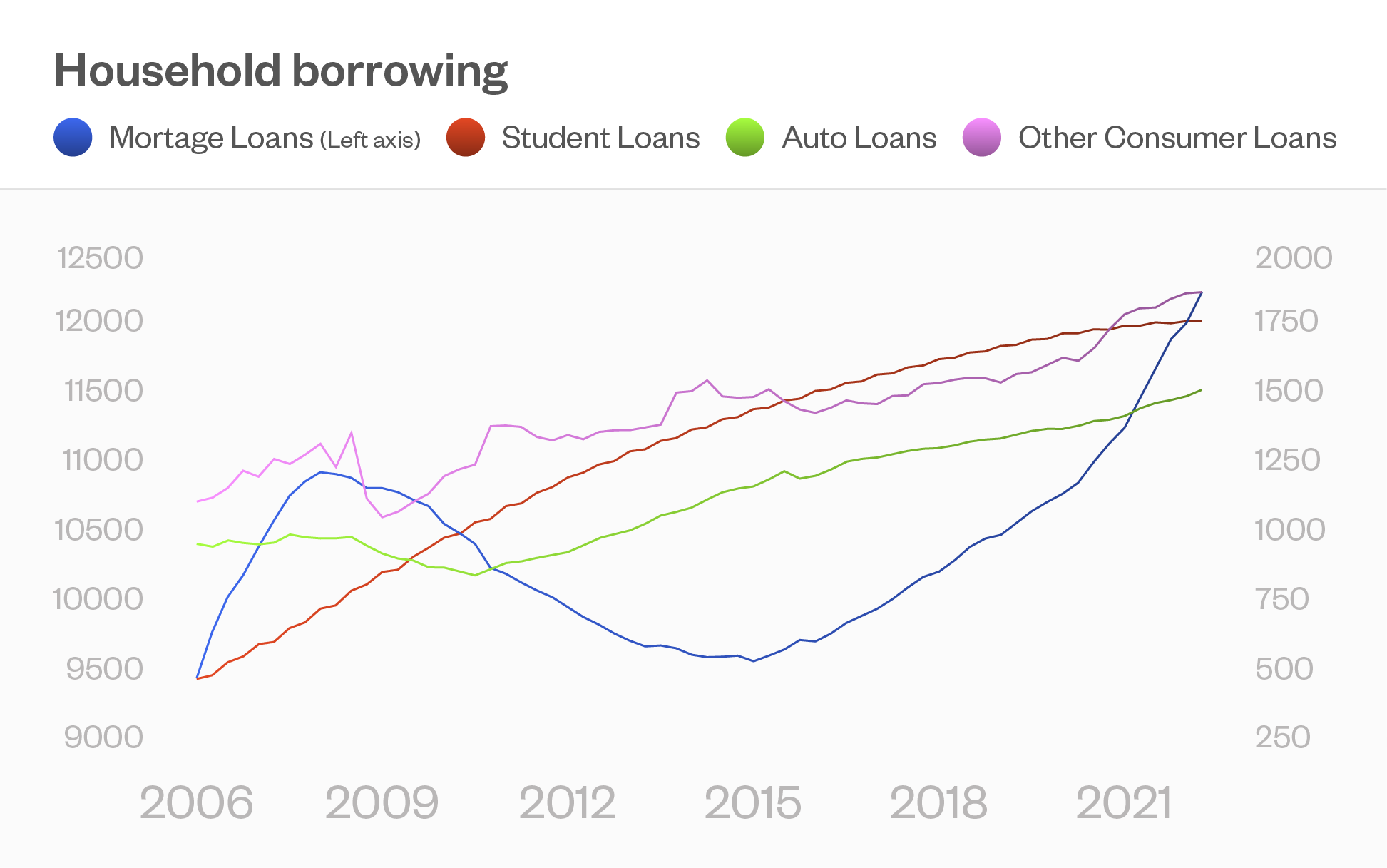 Household Debt